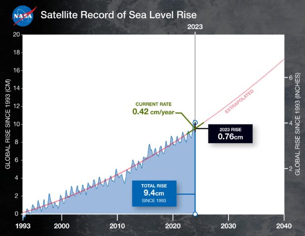 2023 Sea Level Rise Update