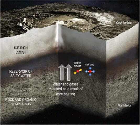 Fluid Flow in Ceres Due to Core Heating